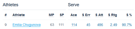 serving stats