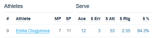 serving stats